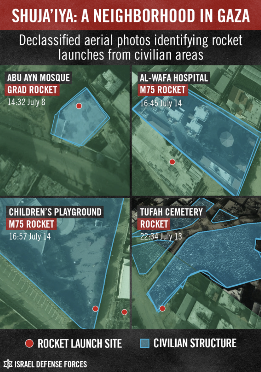 Aerial photo of a Gaza neighborhood: blue areas mark civilian structures, red dots mark rocket launch sites on or bordering a playground, cemetery, hospital, and mosque